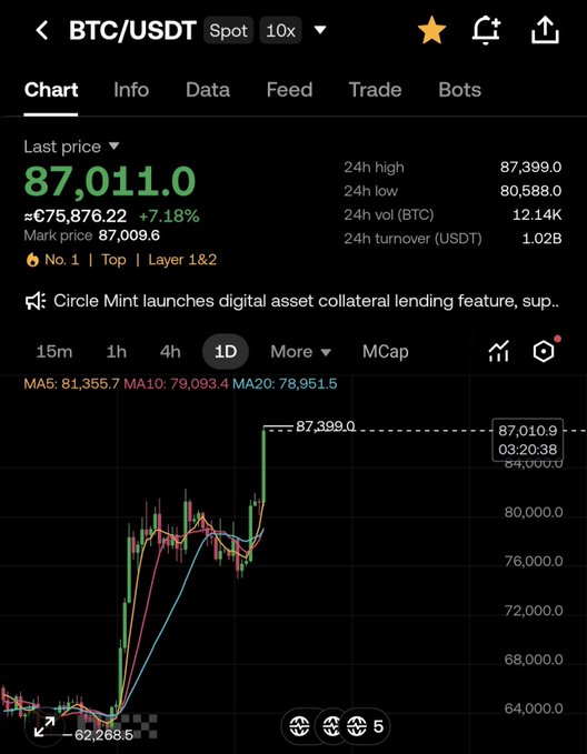 The image shows a Binance trading chart for BTC/USDT spot trading, with Bitcoin's last price at **87,011.0 USDT** (≈€75,876.22), marking a **+7.18%** gain, having just reached a 24h high of **87,399.0**. This visually supports the Arabic post celebrating Bitcoin breaking the $87,000 milestone and mocking those who predicted lower targets like $48K or $32K.
