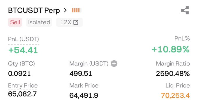 A trading interface showing a closed BTCUSDT perpetual short position with 12X isolated leverage, which generated a PnL of +54.41 USDT (+10.89%) at an entry price of 65,082.7, aligning with the post about closing a BTC short and gaining $55 toward the $1,025 total balance in the "$200 to $2k challenge."