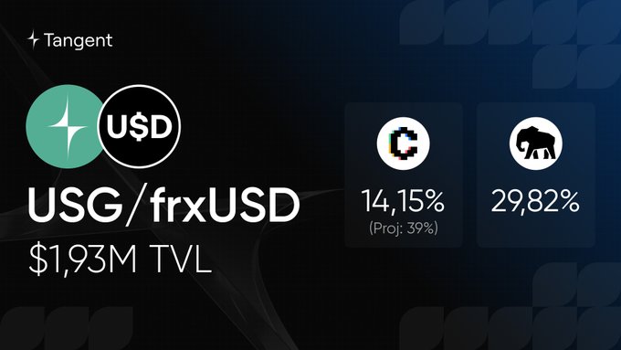 A Tangent financial dashboard shows the USG/frxUSD pool with $1.93M TVL, displaying a native yield of 14.15% (Proj: 39%) and a reward yield of 29.82%.