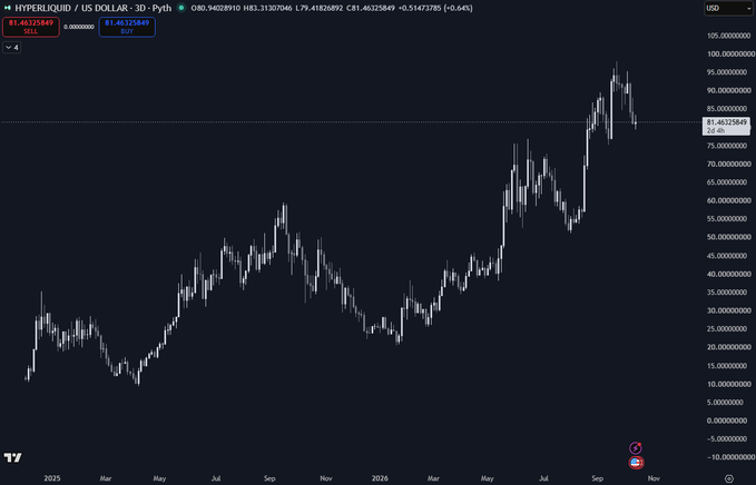 A candlestick chart on TradingView shows the price of Hyperliquid (HYPERLIQUID / US DOLLAR) with a current value of $81.46325849, displaying significant volatility from 2025 to November 2026.