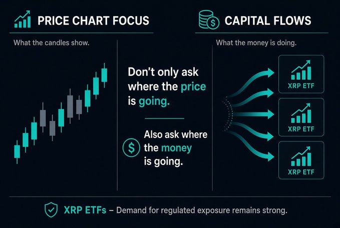 The image contrasts two investment perspectives: "Price Chart Focus" (candlestick chart showing "What the candles show") versus "Capital Flows" (arrows funneling into three XRP ETF boxes, illustrating "What the money is doing"), with a central message urging investors to look beyond price action. The infographic reinforces the post's point that while XRP's price chart may appear quiet, strong capital is flowing into XRP ETFs.