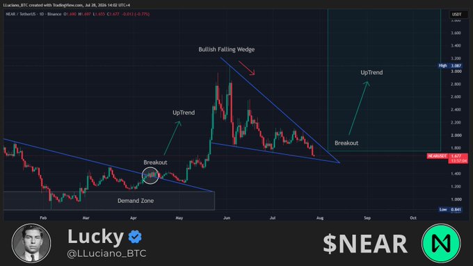 A TradingView chart of $NEAR/USDT shows a bullish falling wedge pattern on the daily timeframe, with prior "Demand Zone" and "UpTrend" breakout annotations in April-May, followed by a current "Breakout" signaling another potential uptrend, annotated by analyst Lucky (@LLuciano_BTC).