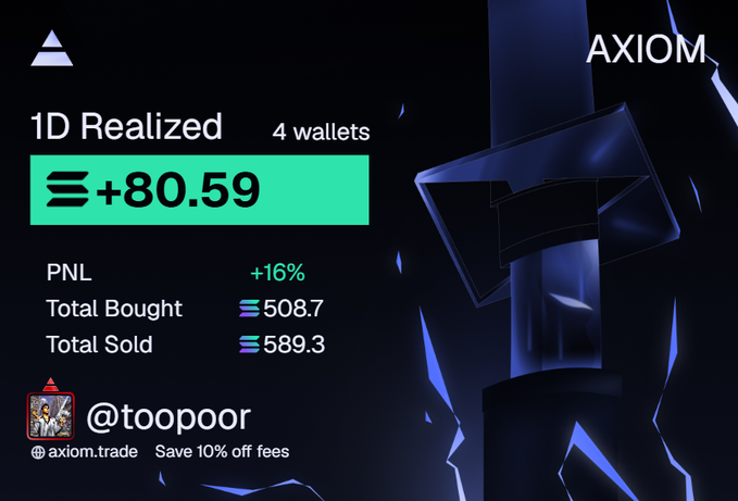 A promotional post by Axiom Trade highlighting @toopoor's 1D Realized performance of +80.59 SOL (+16% PNL) across 4 wallets, paired with a $10 SOL giveaway requiring users to engage, like, RT, and comment with their SOL address.