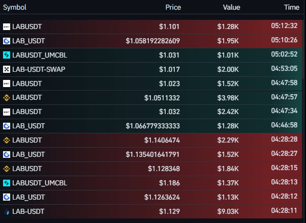 A trading table displays LAB-USDT liquidation data across multiple exchanges, showing recent prices ranging from $1.017 to $1.186 and values from $1.01K to $9.03K within a roughly one-hour window. The mix of red and green rows visually represents the long squeeze event referenced in the post, where the predominantly red (declining price) entries reflect the $2.7M in long liquidations dominating the $1.57M in short liquidations.