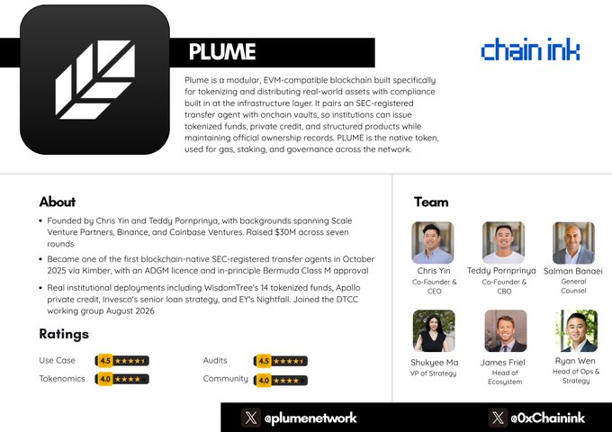 **Caption:** An informational review card about Plume ($PLUME), an EVM-compatible blockchain for tokenizing real-world assets, featuring ratings (Use Case 4.5, Audits 4.5, Tokenomics 4.0, Community 4.0), its team (Chris Yin, Teddy Pornrinja, Salman Banaei, Shukyee Ma, James Friel, Ryan Wen), and key facts—including $30M raised across seven rounds from Coinbase Ventures, Binance, and Polychain, and its joining of DTCC's Digital Assets working group in August 2026.