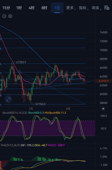 A cryptocurrency trading chart displays 1-day candlestick data with indicators including StochRSI, MACD, and a current price around 62,998.9, having dipped from a high of 67,283.9.