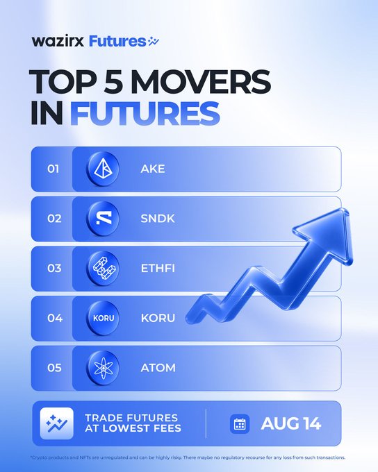 WazirX Futures "Top 5 Movers in Futures" for August 14, ranking AKE, SNDK, ETHFI, KORU, and ATOM with an upward trending arrow graphic, promoting trading futures at the lowest fees.