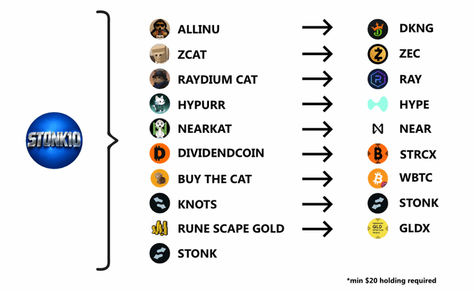 The image shows a STONK10 index comprising 10 meme/stock-related tokens (ALLINU, ZCAT, RAYDIUM CAT, HYPURR, NEARKAT, DIVIDENDCOIN, BUY THE CAT, KNOTS, RUNESCAPE GOLD, and STONK) mapped to their parent tickers (DKNG, ZEC, RAY, HYPE, NEAR, BTRCX, WBTC, STONK, GLDX), requiring a minimum $20 holding. It supports the post's claim by illustrating how STONK10 mirrors an index-style structure similar to Robinhood's popular index funds, positioning it as a potential multi-million dollar crypto product.