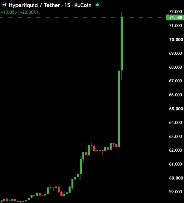 A cryptocurrency price chart for Hyperliquid/Tether (HYPE) on KuCoin showing a dramatic +22.30% gain (+13.056) with the price currently at 71.588 after a sharp vertical spike from around 62.000.
