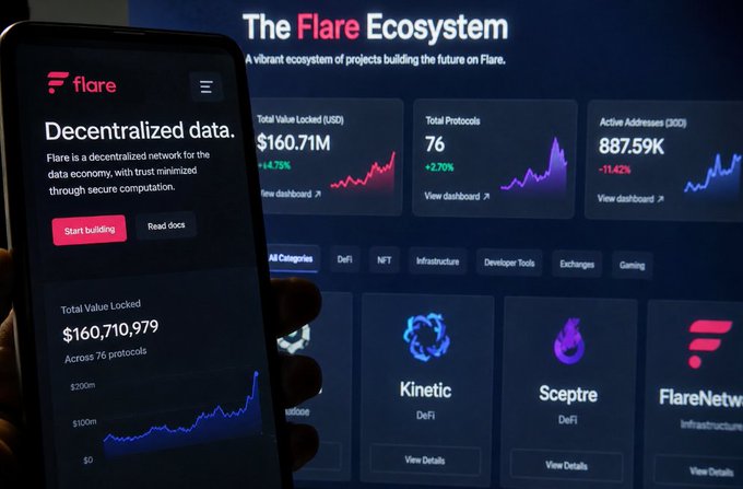 A hand holds a smartphone displaying the "flare" ecosystem app, showing "Decentralized data" and "Total Value Locked $160,710,979" with "Start building" and "Read docs" buttons, while a larger screen behind shows "The Flare Ecosystem" with metrics like "Total Value Locked (USD) $160.71M," "Total Protocols 76," and apps including Kinetic, Sceptre, and FlareNetwork.