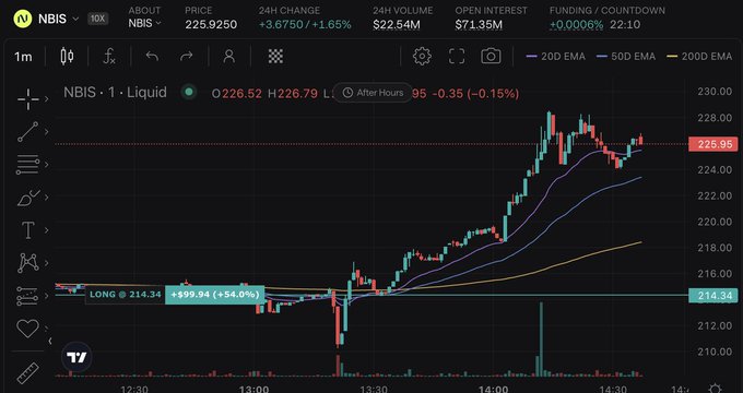 A TradingView candlestick chart shows NBIS trading on Liquid at $226.52, with the price action confirming the post's claim of a successful long entry at $214 — now up $99.94 (+54.0%) as displayed in the chart's trade annotation, with the price surging from the 12:30 timeframe to nearly $230 by 14:30.