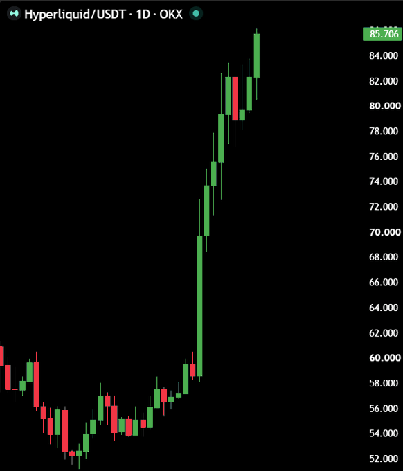 A daily candlestick chart of **Hyperliquid/USDT** on OKX shows a sharp rally from around $54 to a new all-time high of **$85.706**, perfectly illustrating the post's claim that "$HYPE just hit a new ALL-TIME HIGH" as the price surged to record levels.