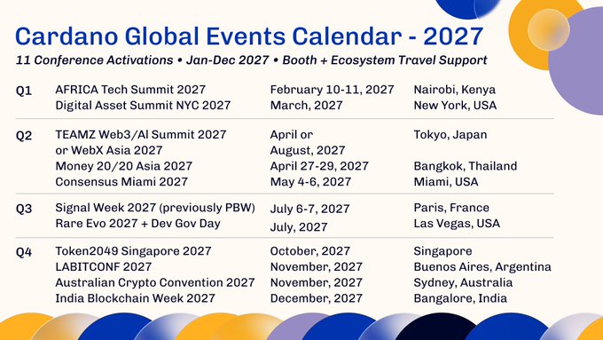 The image displays the "Cardano Global Events Calendar - 2027," outlining 11 conference activities across four quarters in cities like Nairobi, New York, Tokyo, Bangkok, Miami, Paris, Las Vegas, Singapore, Buenos Aires, Sydney, and Bangalore, with a focus on unified booth and ecosystem travel support. This preview supports the post's announcement about planning a consolidated 2027 events series to replace the previous decentralized approach that delivered 20 unique experiences and supported 79 Cardano projects.