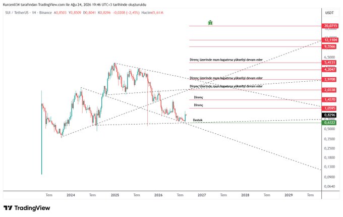 The image shows a long-term weekly candlestick chart for the SUI/USDT trading pair on Binance, with annotations in Turkish identifying key resistance and support levels, including the current support at 0.6290 USDT and resistance levels extending up to 20.6719 USDT. The chart visually illustrates the post's message, showing the price currently testing the critical 0.63 dollar support level amid broader downward channel pressure, with the "Destek" (Support) label marking the key floor the post emphasizes.