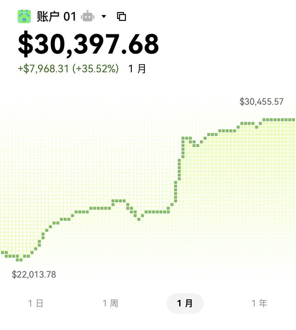 A Robinhood portfolio screenshot showing account "账户01" valued at $30,397.68, up $7,968.31 (+35.52%) over one month, with a green upward-trending performance graph.