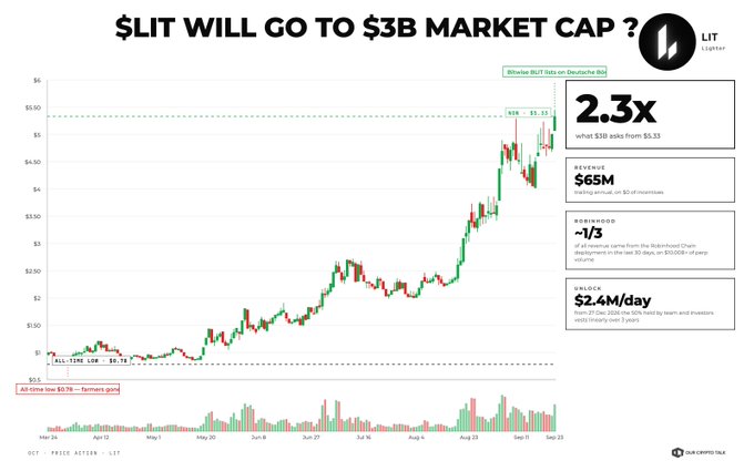 A financial chart titled '$LIT WILL GO TO $3B MARKET CAP ?' showing Bitcoin's price action from March to November, with annotations highlighting a '2.3x' return from $0.33 and statistics including $65M revenue, ~1/3 oversold reading, and $2.4M/day salaries.