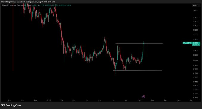 A TradingView candlestick chart for CRV/USDT Perpetual Contract shows the price reaching a horizontal resistance line near $0.2465 on August 14, 2026, with a recent +8.30% (+0.0190) daily gain, aligning with the post's warning about not FOMOing into the resistance level.