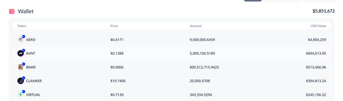 The image features a wallet page that displays several types of virtual currency, including Bitcoin, Etherum, Ripple, and Litecoin. The table shows the total value of each type of cryptocurrency and the fees associated with them for buying and selling positions on the market. In addition, there are some prices displayed next to different types of virtual assets in this wallet. 

The post describes a scenario where a whale has just loaded up a huge position in base ecosystem launchpads, totaling $150K worth of Klanker and $200K worth of Ripple, all worth $clanker. The total positions on the market now are 4K, with 1% in Bitcoin, 0.73% in Etherum, 0.75% in Ripple, 0.79% in Litecoin, and 1.0% in Klanker.