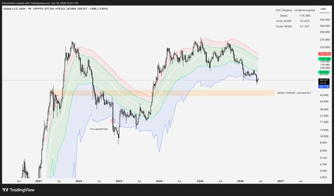 The image shows a stock chart displayed on a computer screen with a focus on Solana's price movement over time. The chart displays various price points, including periods of growth and decline for Solana's value. In the context of the post by the FTX, it seems that there has been an increase in Solana's worth or price, likely due to favorable market conditions, such as a bear market followed by recovery. Analyzing this data can help investors understand how different factors impact the stock market and their potential returns on investment.