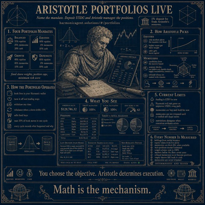 The image is an ornate, dark-blue infographic titled "ARISTOTLE PORTFOLIOS LIVE" (with the URL harmonicagent.solutions/#/portfolios), depicting a classical bust of Aristotle working on portfolio data, surrounded by detailed panels explaining the four portfolio mandates (Balanced, Growth, Defensive), asset allocation between equities and memecoins, a live portfolio wallet showing $128,746.32 with a 100% target allocation match and a risk score of 62, and the 1% fee structure—visually reinforcing the post's announcement that users can name a mandate, deposit USDG, and let Aristotle manage positions with X-account verification and no key custody.