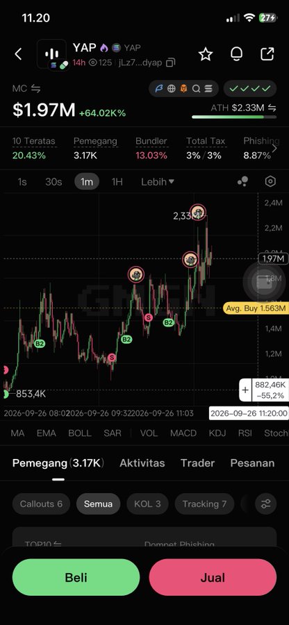 A mobile cryptocurrency trading screen displaying the 'YAP' token at a market cap of '$1.97M' (+64.02%), with a price chart, 'Beli' (Buy) and 'Jual' (Sell) buttons, and various trading metrics in Indonesian.