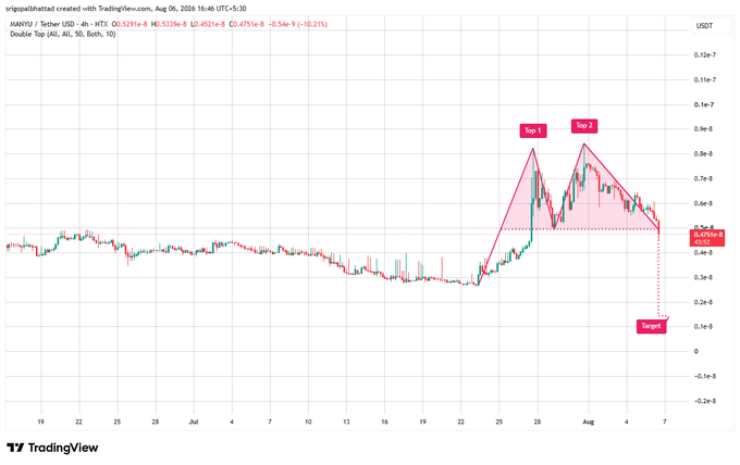 A TradingView chart of MANYU / TetherUSD showing a 'Double Top' pattern with Top 1, Top 2, and a Target zone marked.