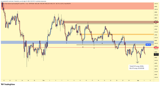 A TradingView chart of TOTAL3 (~$920 billion) and BTC (~$63,600) shows both indices completing pinpoint reversals at the trader's marked retest levels, with annotation arrows confirming the drop, visually supporting the claim of successful bearish setups.