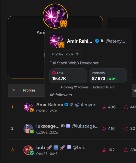 A cryptocurrency/Web3 platform interface showing a profile card for 'Amir Rahi...' (@ateny...) identified as a Full Stack Web3 Developer with a LYX balance of 19.47K and portfolio of $7,973 (+0.9%), ranking #1 on a leaderboard with 436 followers.