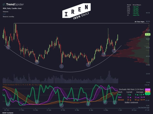 IREN, a company that makes software used by many financial institutions, has recently released an infographic showing the direction of trends in their stock. The graphic indicates that IREN's stock is experiencing upward movement, reaching all-time highs over the past quarter.