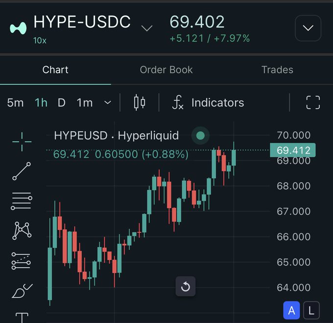 The image shows a screenshot of a stock chart, with a focus on the price movement of a cryptocurrency called "HYPE-USDC". The chart displays the price fluctuations over time, indicating that the cryptocurrency has been trading at various levels throughout the day. The caption below the image reads " Damn almost took the perfect screenshot Happy $HYPE ATH to those who celebrate!". This message seems to be related to the stock chart and highlights the importance of capturing a good photograph in such situations.