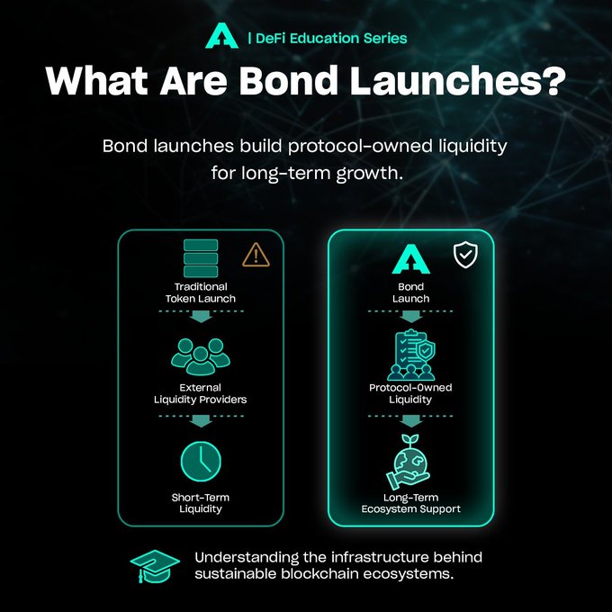 An infographic titled 'What Are Bond Launches?' from the 'DeFi Education Series' comparing a 'Traditional Token Launch' leading to 'Short-Term Liquidity' versus a 'Bond Launch' leading to 'Long-Term Ecosystem Support'.