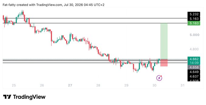 A TradingView chart created by Fat-fatty on July 30, 2026, displays the INJ price action with a clear downtrend from ~5.23 to support around 4.66, where a long trade entry is marked, targeting 5.16 with a stoploss at 4.535.