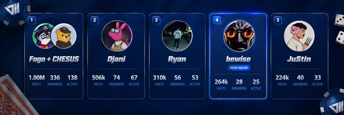 A leaderboard displaying five players—Fogo + CHESUS, Djani, Ryan, hewise, and JuStin—with their respective xeet, members, and active statistics against a dark blue background.