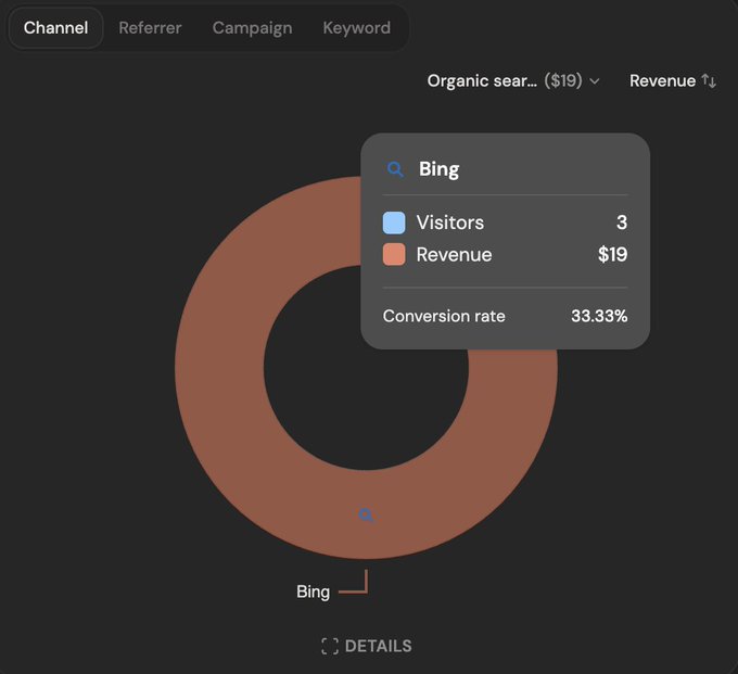 An analytics dashboard from ScrollLaunch shows Bing as an organic search channel contributing 3 visitors and $19 in revenue at a 33.33% conversion rate, visualizing the sale referenced in the tweet.