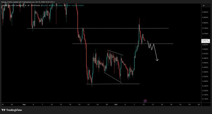 A TradingView 4-hour chart of the USDT.D (USDT Dominance) trading pair shows a descending range pattern following a strong bearish candle rejection near 6.90%, with the price hovering around the 6.6608 support area. The setup supports the post's caption: a failure to reclaim the 6.70-6.75% resistance zone could trigger another move lower, which historically precedes a leg up in the broader crypto market.