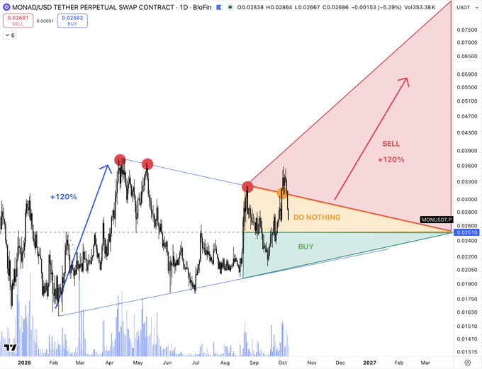 A 'MONAD/USD TETHER PERPETUAL SWAP CONTRACT' chart on BloFin features technical analysis annotations indicating potential 'BUY' (green), 'DO NOTHING' (yellow), and 'SELL +120%' (red) zones.