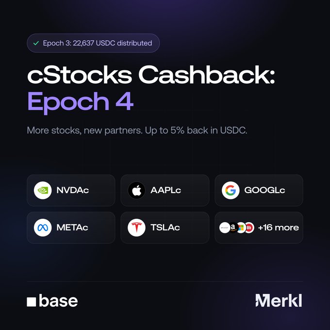 A promotional graphic for 'cStocks Cashback: Epoch 4' featuring tokenized stocks including NVDAt, AAPLt, GOOGLt, METAt, and TSLAt, with a note that Epoch 3 distributed 22,637 USDC, branded by base and Merkl.