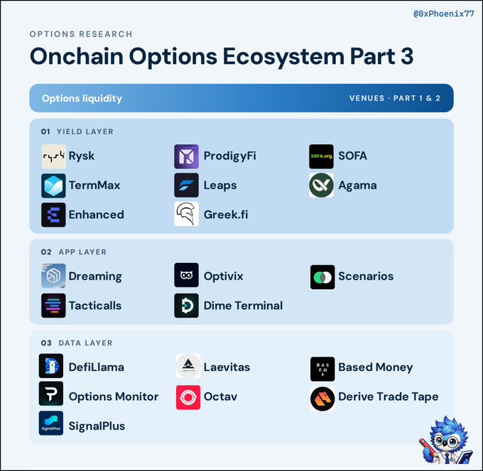 An infographic titled "Onchain Options Ecosystem Part 3" by @0xPhoenix777 categorizing crypto projects into "Yield Layer" (Rysk, TermMax, etc.), "App Layer" (Dreaming, Optivix, etc.), and "Data Layer" (Defillama, Octav, etc.).
