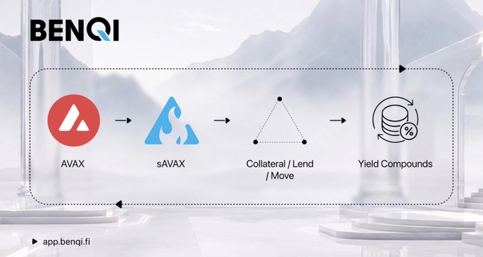 An infographic by 'BENQI' illustrating a process flow: AVAX token to sAVAX (liquid staking), then Collateral/Lend/Move, and finally Yield Compounds.