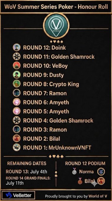 A 'WoV Summer Series Poker - Honour Roll' leaderboard showing round winners including Doink, Golden Shamrock, VeBoy, Dusty, Crypto King, Ramon, Amyeth, Bilal, and MrUnknownVNFT, with Round 13 on July 4th and the Grand Finals on July 11th.