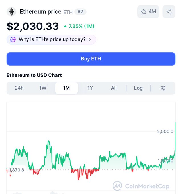 A CoinMarketCap screenshot showing the Ethereum (ETH) price at $2,030.33, up 7.85% in 1 month, with a green price chart showing a recent sharp upward spike.