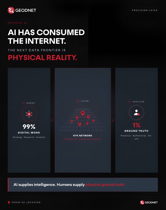 A sleek dark-themed promotional infographic from **GEODNET** declares "AI HAS CONSUMED THE INTERNET. THE NEXT DATA FRONTIER IS PHYSICAL REALITY," highlighting three components of its "Precision Layer": **01 AGENT** (99% Digital Work for strategy/research/analysis), **02 LAYER** (RTK Network providing Proof-of-Location), and **03 VERIFIER** (1% Ground Truth covering presence, authenticity, on-site), with the tagline "AI supplies intelligence. Humans supply physical ground truth." The image visually reinforces the post's argument by emphasizing how GEODNET's RTK positioning infrastructure serves as the essential, often-overlooked physical foundation enabling Physical AI applications where standard GPS falls short.