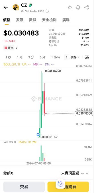 Binance trading chart for CZ token showing a sharp 50.53% price drop to $0.030483, with 24-hour trading volume of $15.08M and market cap of $30.48M, illustrating the steep overnight decline referenced in the post about BSC projects negatively impacting Binance.