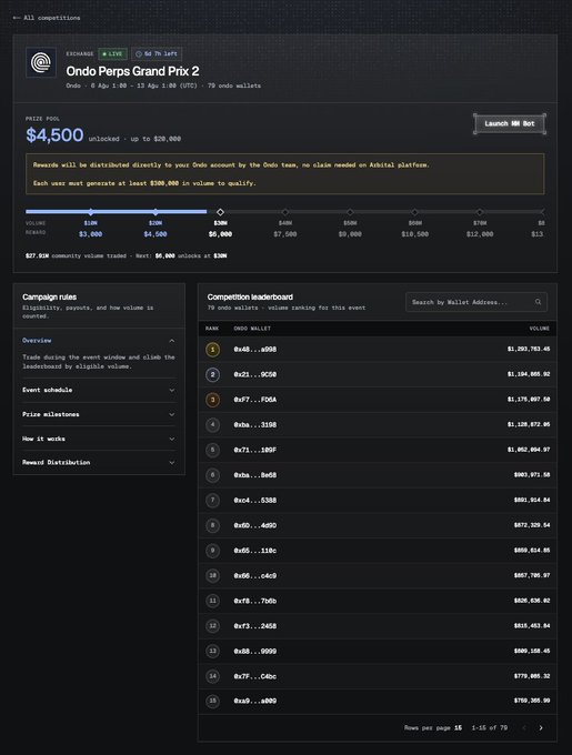 The image shows a competition page for "Ondo Perps Grand Prix 2" on Ondo's platform, featuring a $4,500 (unlocked up to $20,000) prize pool distributed based on qualifying trading volume on pairs like ONDO/USDC, with a leaderboard displaying 79 ranked wallets by volume and campaign rules on the side—directly supporting the post's claim that only 79 participants have joined the $20,000 giveaway opportunity.