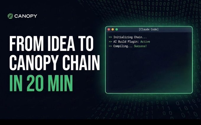 The image is a promotional graphic for Canopy, featuring the bold headline "FROM IDEA TO CANOPY CHAIN IN 20 MIN" alongside a terminal window labeled "[Claude Code]" that displays successful initialization and compilation messages, illustrating the post's claim that the @CNPYNetwork developer rapidly built a prediction market virtual chain using Claude AI.