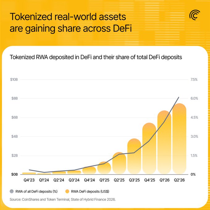 A yellow infographic titled 'Tokenized real-world assets are gaining share across DeFi' shows a bar and line chart of tokenized RWA deposited in DeFi growing from near $0B in Q4'23 to over $7B by Q2'26, with their share rising to over 6% of total DeFi deposits.