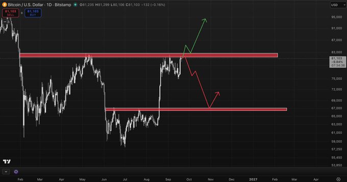 A Bitcoin/USD daily candlestick chart on Bitstamp shows price consolidating between two horizontal resistance levels at ~$83k and ~$66k, with the current price at $81,103. The chart features green and red arrows illustrating the two scenarios described: a breakout above $82.8k toward $86k–$90k (green arrow up) or a breakdown toward the lower $66k support zone (red arrow down).