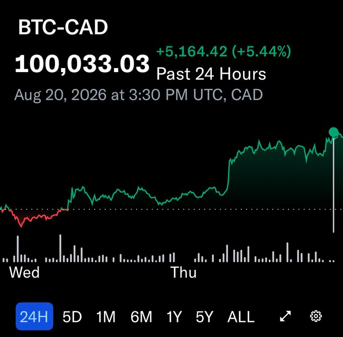 A 24-hour chart showing BTC-CAD trading at $100,033.03 CAD, up $5,164.42 (+5.44%) as of Aug 20, 2026, with the price line (red dipping slightly Wednesday before spiking sharply green into Thursday's $100K level) illustrating the post's celebratory yet skeptical tone about Bitcoin's return to six figures in Canadian dollars.