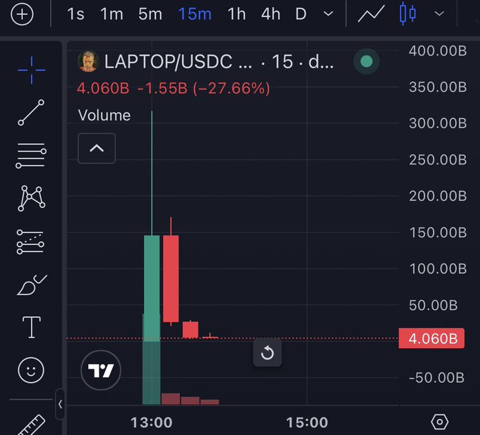 A TradingView chart showing the LAPTOP/USDC trading pair at 4.060B, down 27.66% (-1.55B) on the 15-minute timeframe, illustrating the meme token's massive crash shortly after launch. The post mocks buyers of the Hunter Biden Laptop meme coin as the chart shows dramatic red candles following initial highs, reinforcing the "rug pull" nature of the joke cryptocurrency.