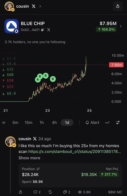The screenshot shows a trading chart for the "BLUE CHIP" token on Base, valued at $7.95M with a 104% gain, where a user named "cousin" posts about buying it 25x with a $28.24K position yielding $19.35K profit (217.7%), tying into the caption's reference to discovering a promising "blue chip" asset on Base.